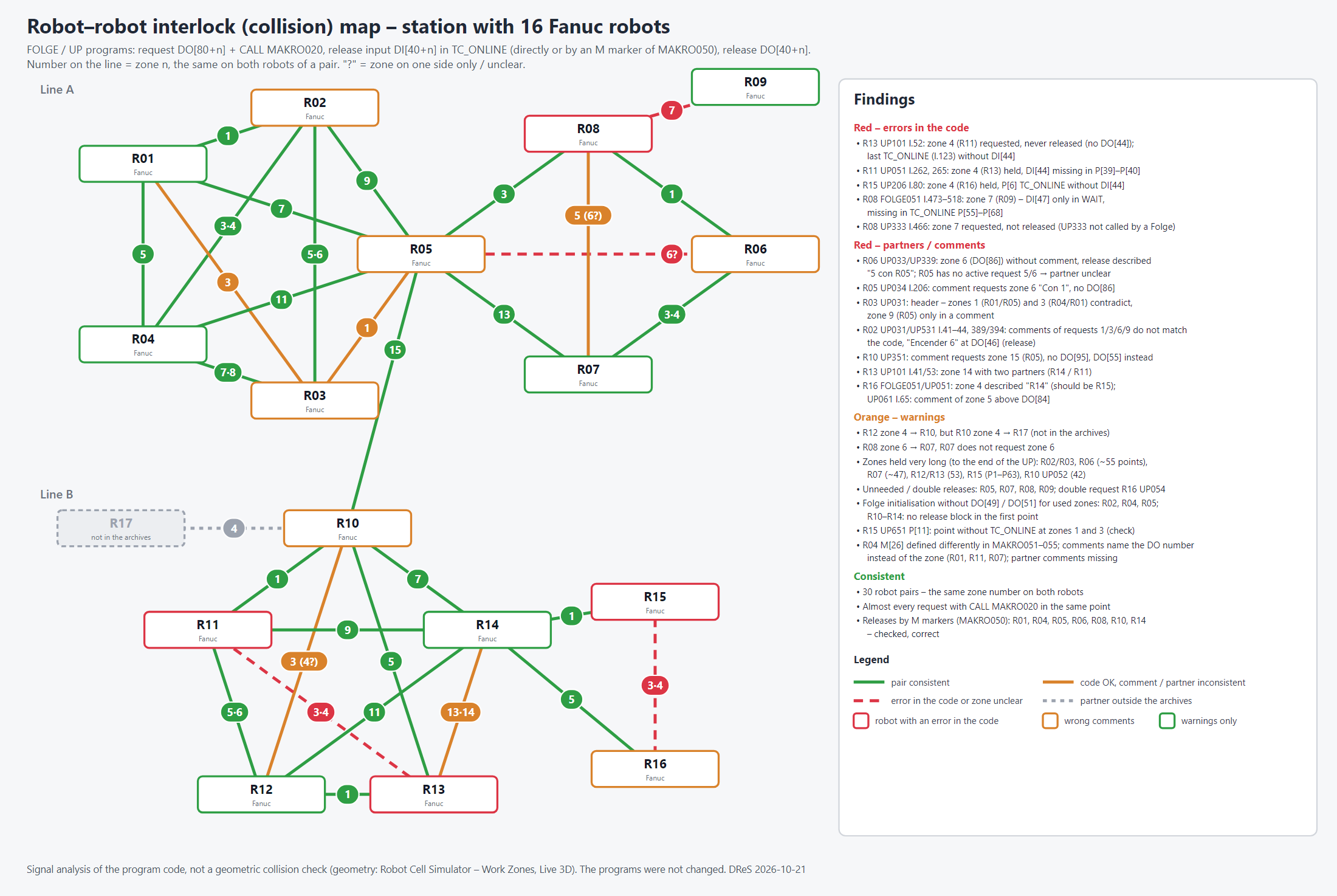 Interlock (collision) map of 16 Fanuc robots made by the DReS AI agent, with the list of findings